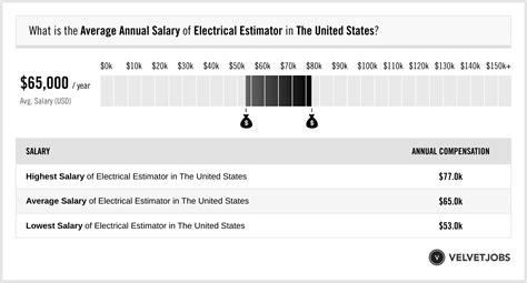 Williams & Williams. . Electrical estimator salary